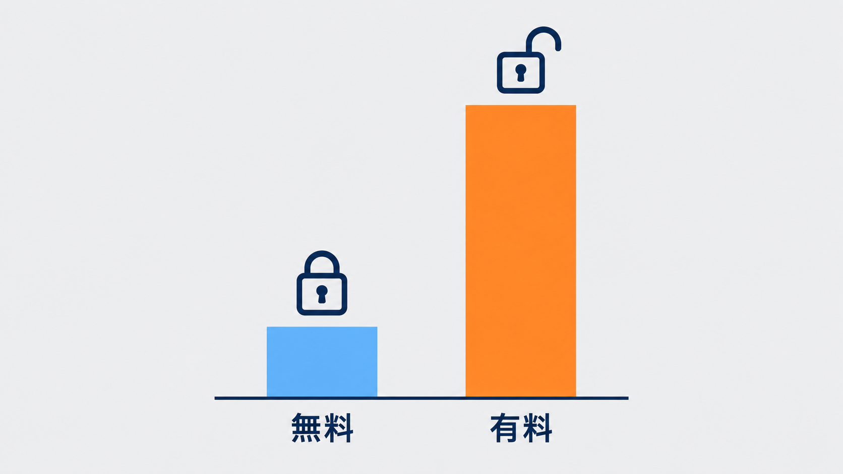 プランによって使える機能と文字数上限が分かれることを示した図