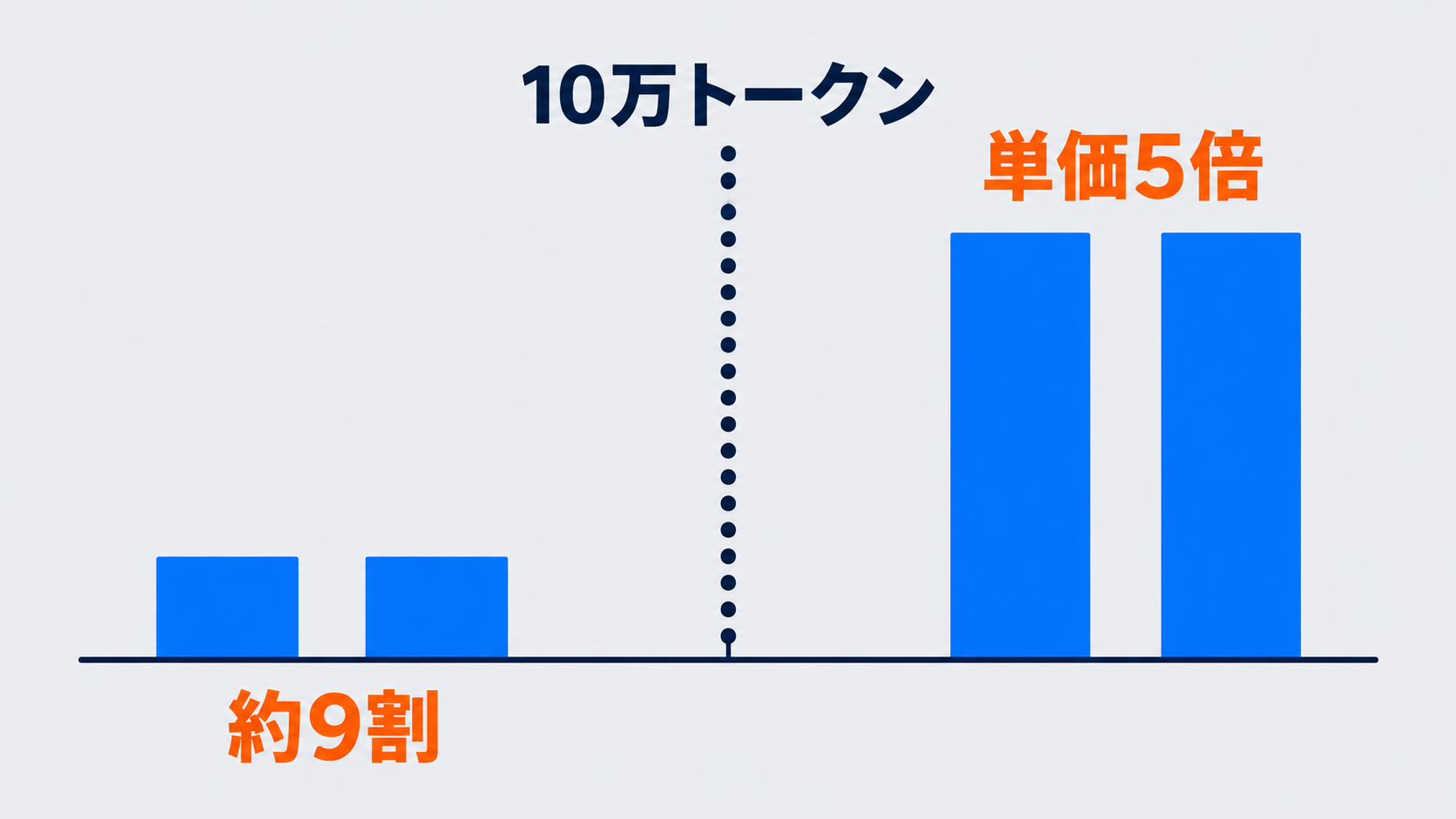 10万トークンを境に単価が5倍になるClaude Haiku 5.5の段階価格