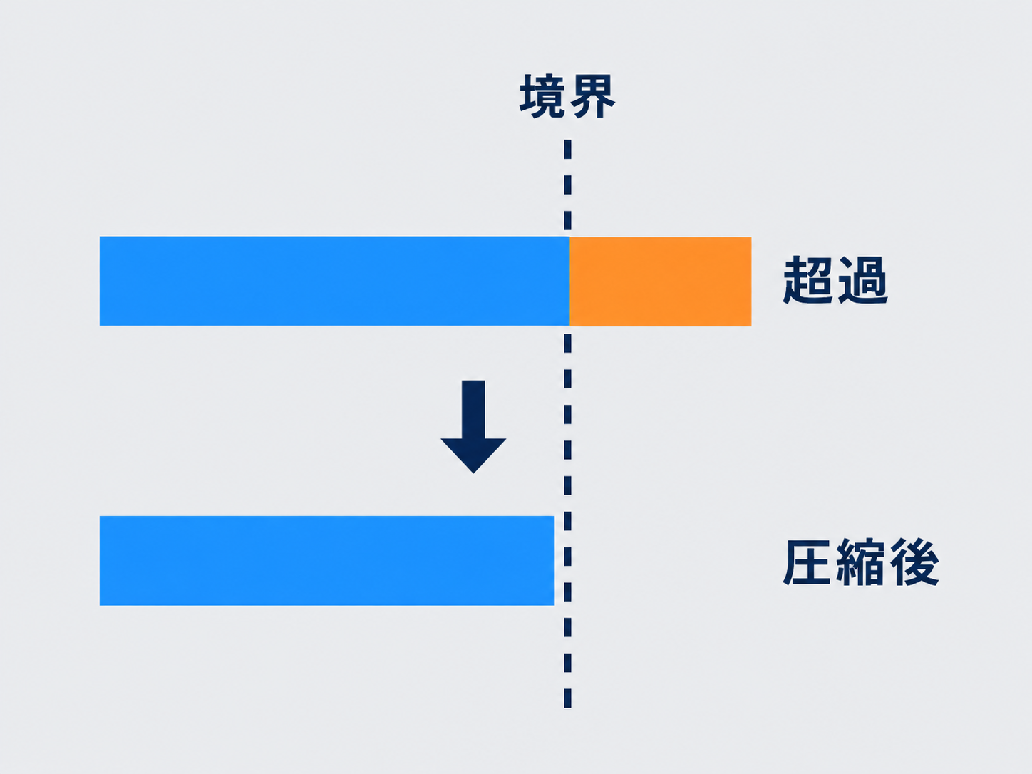 プロンプトを圧縮して10万トークンの境界の下に収めるbefore/after