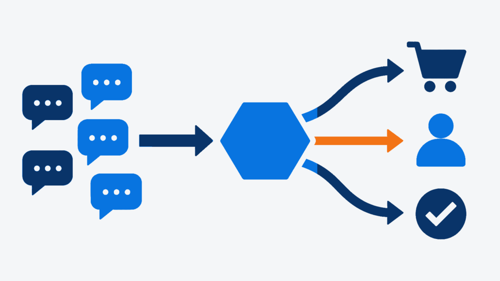 問い合わせがAIエージェントを経て3つの出口に分かれる設計を表した図
